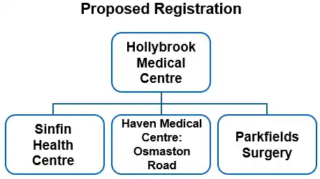 proposed registration